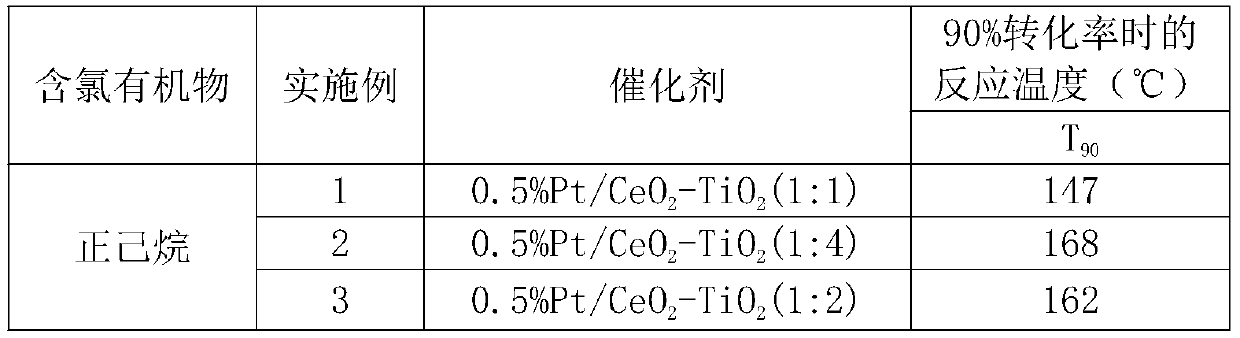 Preparation method of efficient and stable Pt/CeO2-TiO2 catalyst for oxidative degradation of VOCs