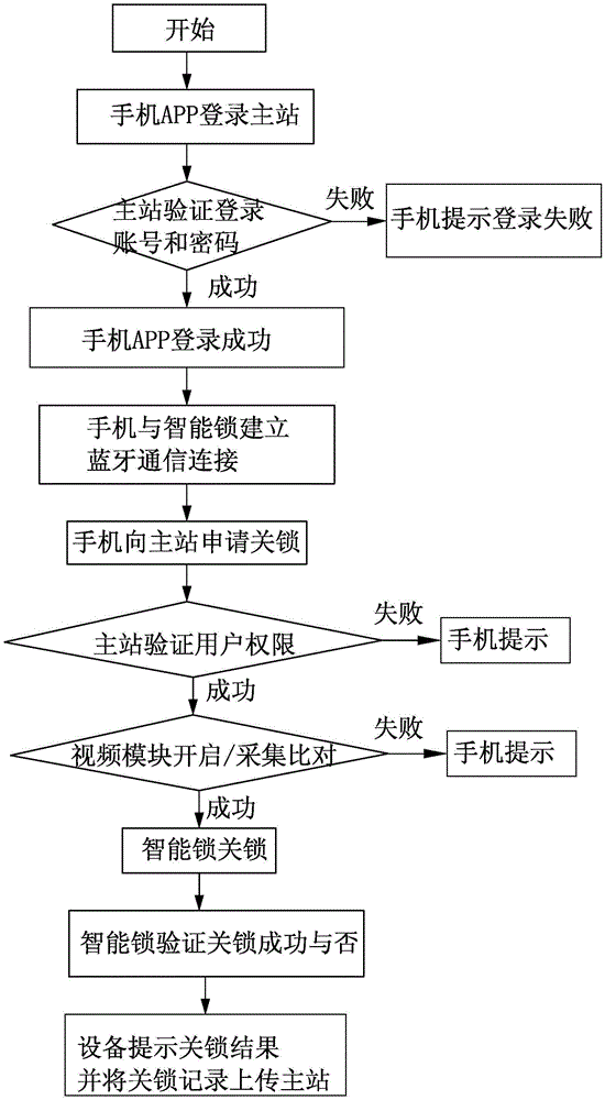 Unlocking method of security intelligent lock system with video surveillance based on bluetooth