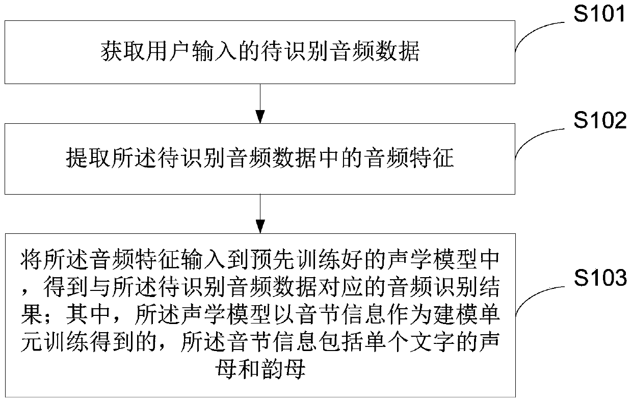 Audio recognition method and device and acoustic model training method and device