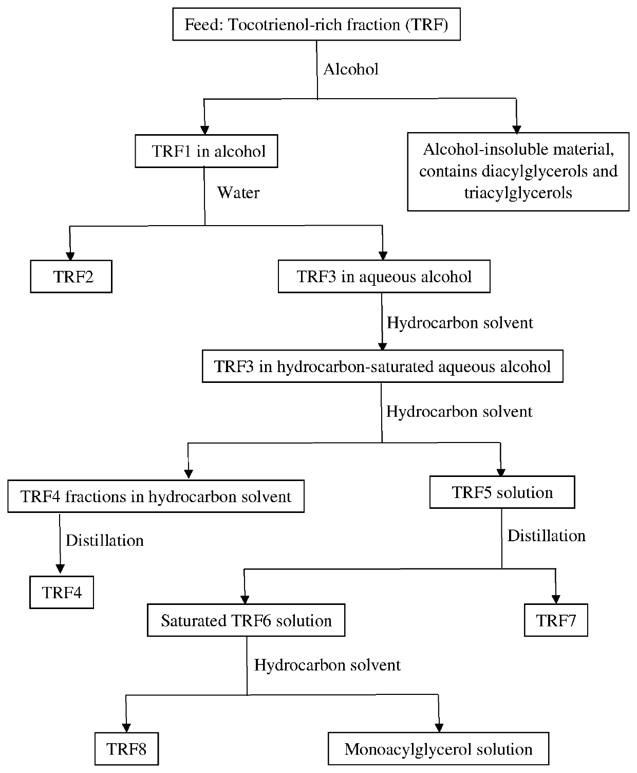 Process of preparing vitamin E concentrate