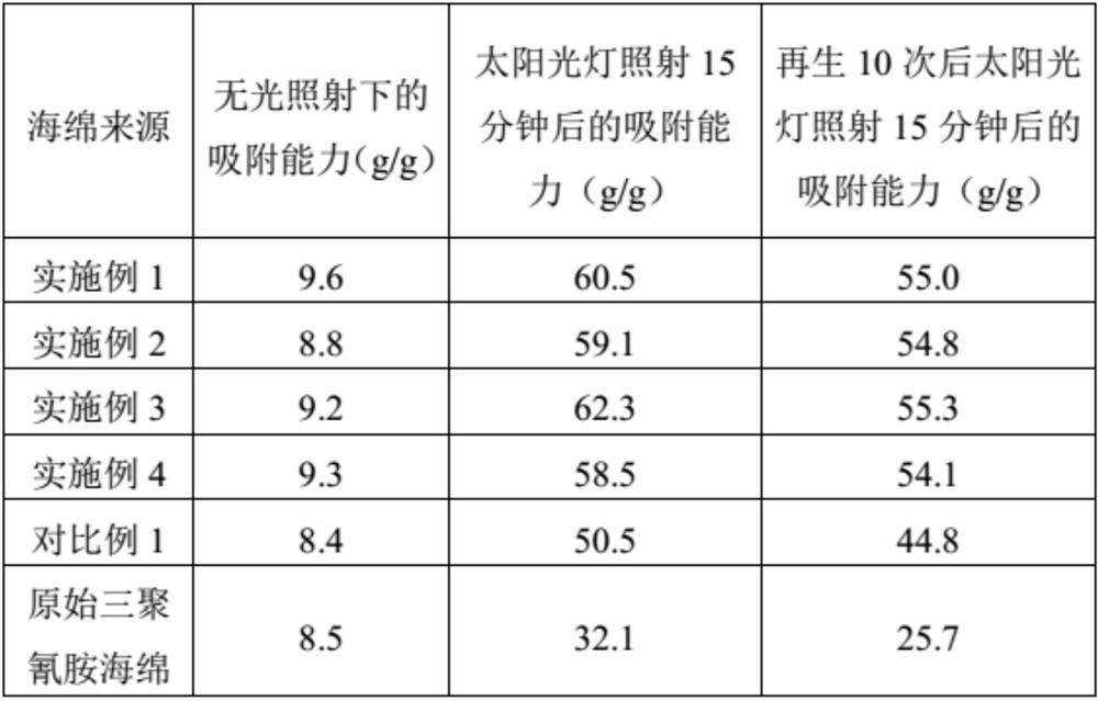 Light-driven oil absorption MXene modified melamine sponge and preparation method thereof