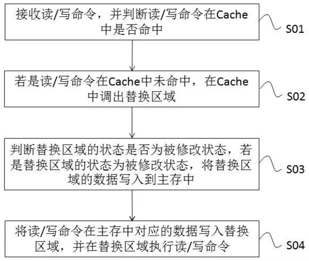 Cache consistency processing method, device and equipment and readable medium