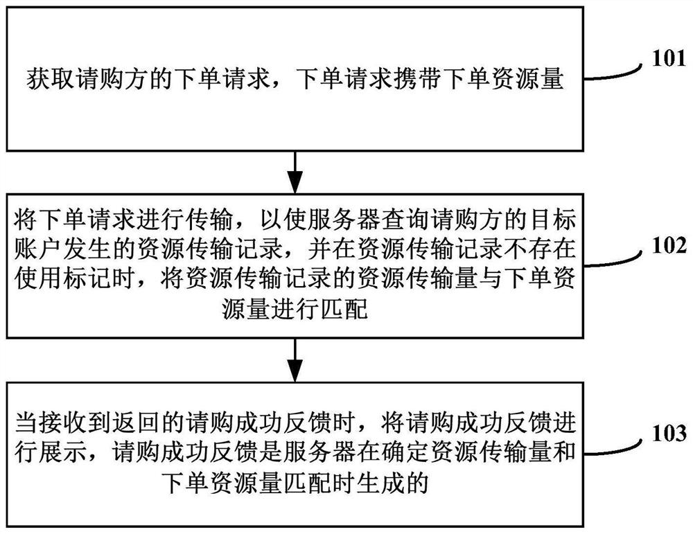 Resource matching method and device, computer equipment and computer readable storage medium