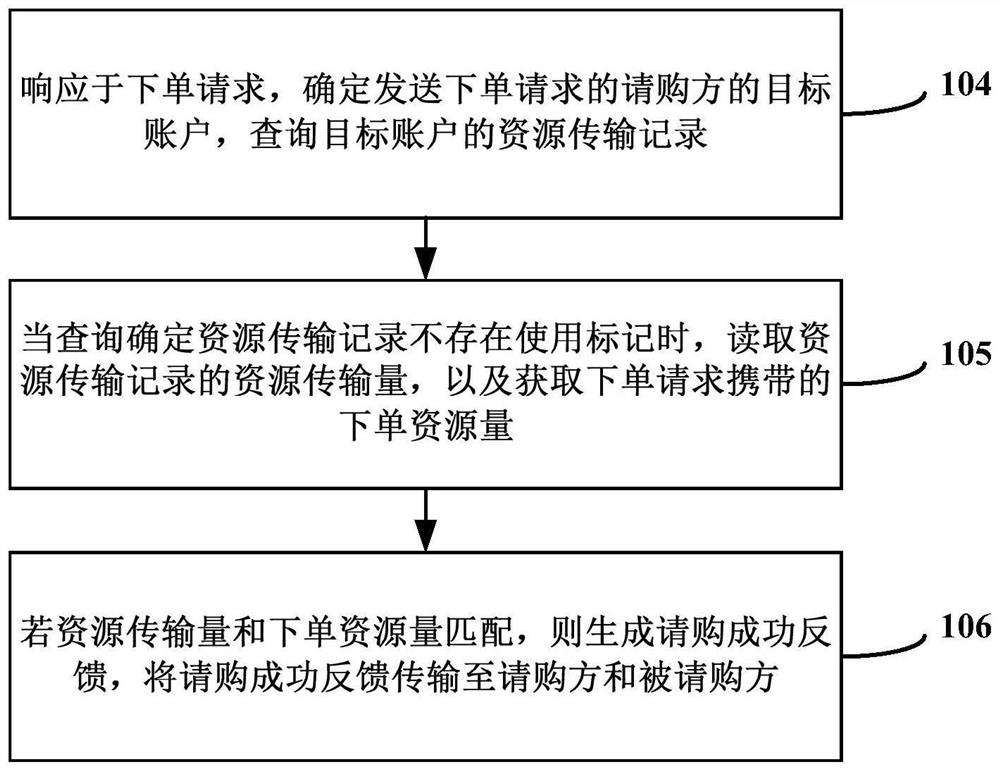 Resource matching method and device, computer equipment and computer readable storage medium