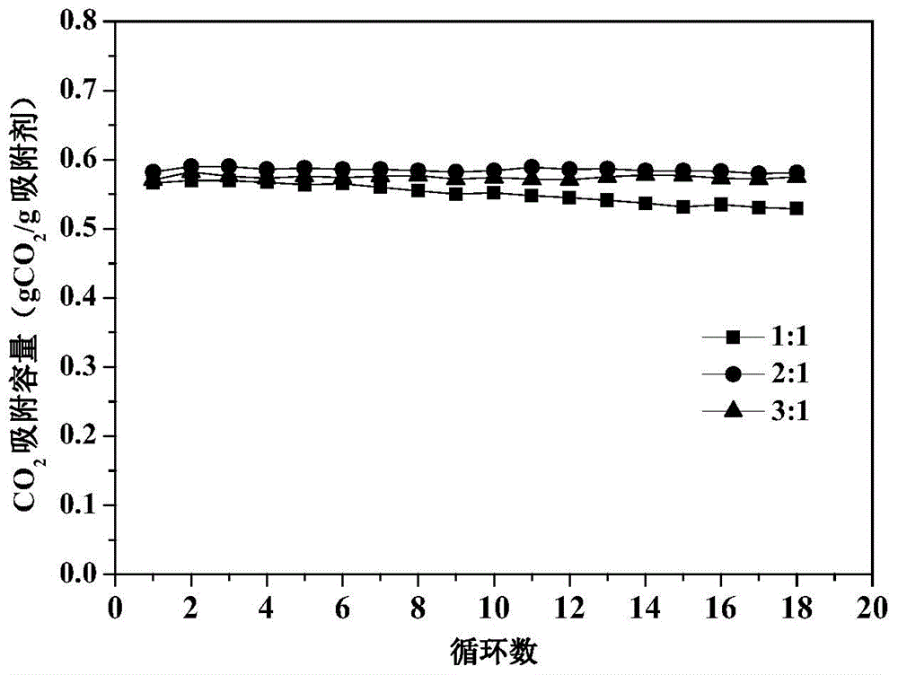 Calcium oxide based high-temperature carbon dioxide adsorbent material doped with inert component and preparation method