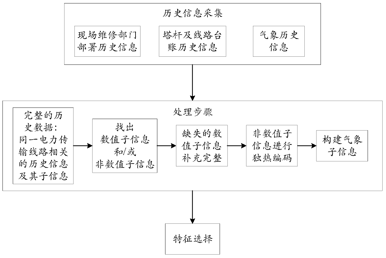 Data preprocessing method