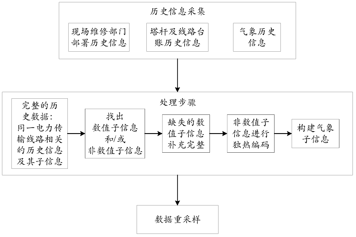 Data preprocessing method