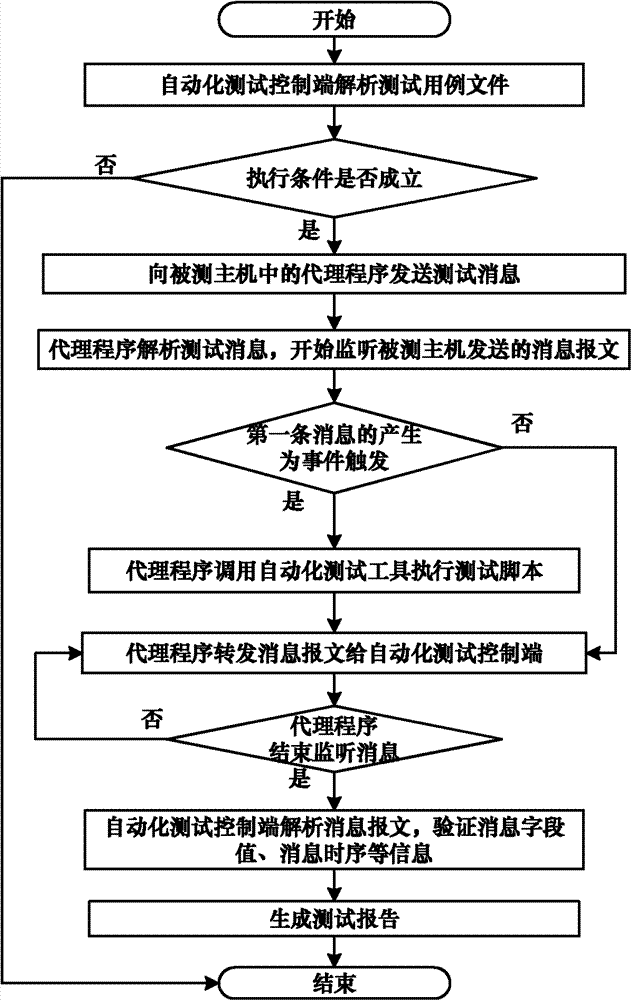 Automated testing method for distributed information system interface