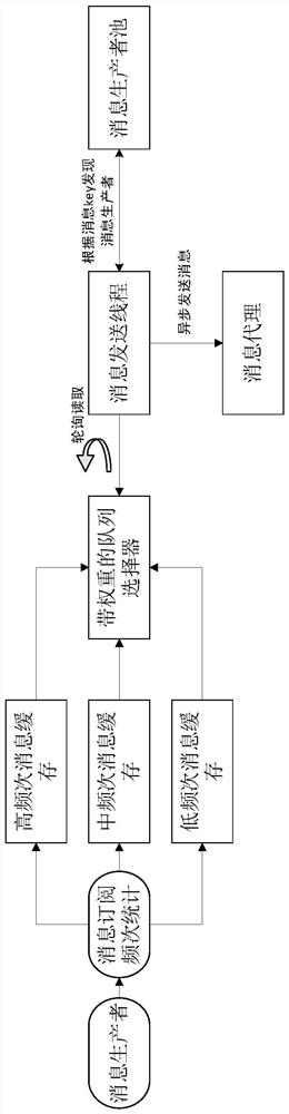 High-availability real-time message distribution method and device