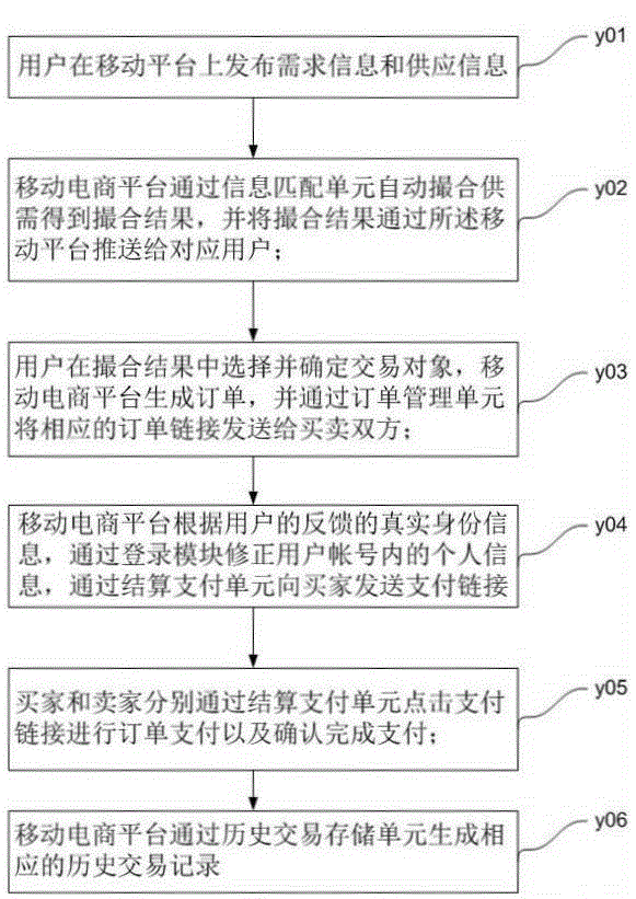 Method for performing transaction matching service via mobile social platform and system