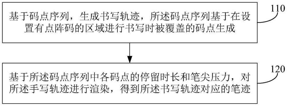 Handwriting processing method and device, electronic equipment and storage medium