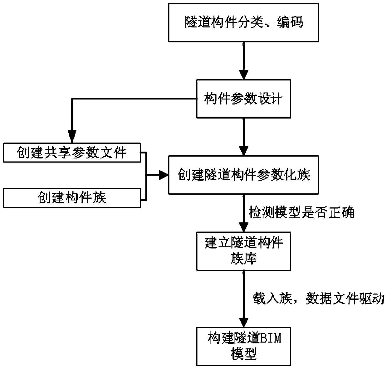 Method for constructing tunnel BIM model based on Revit platform