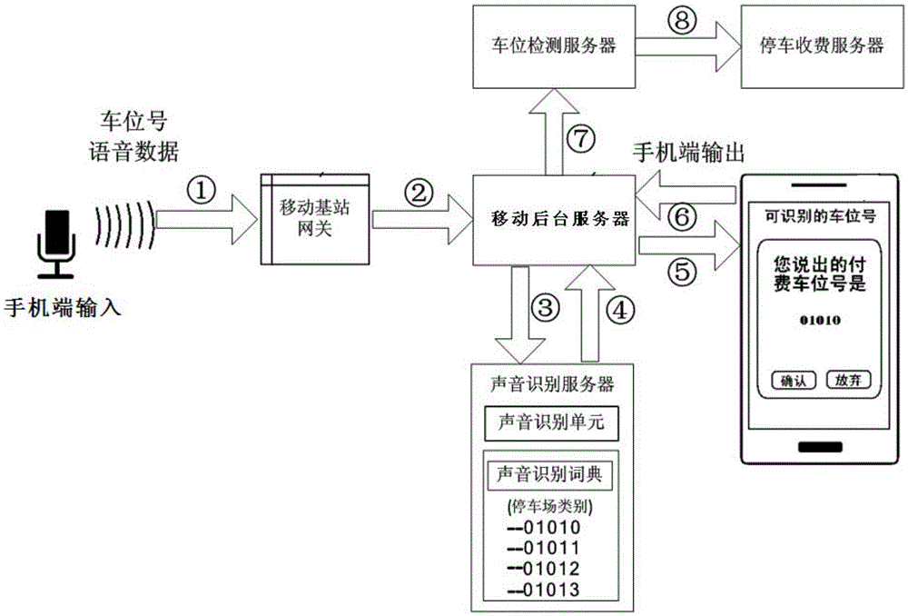 Mobile phone voice registration and payment system and method based on server-side voice recognition