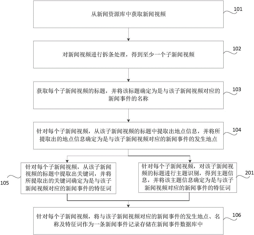 News event displaying method and apparatus
