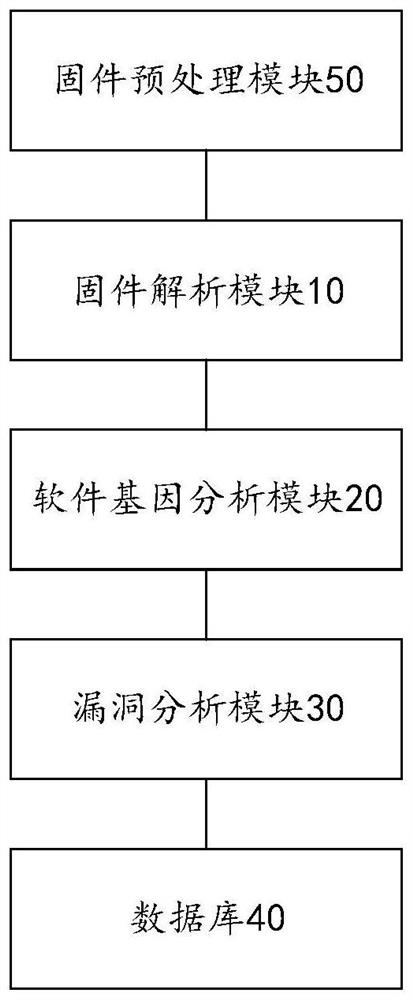 Firmware vulnerability scanning system and method based on software gene