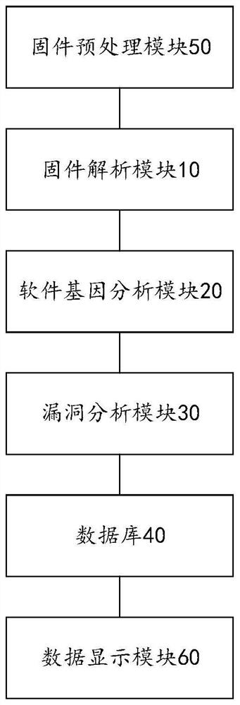 Firmware vulnerability scanning system and method based on software gene