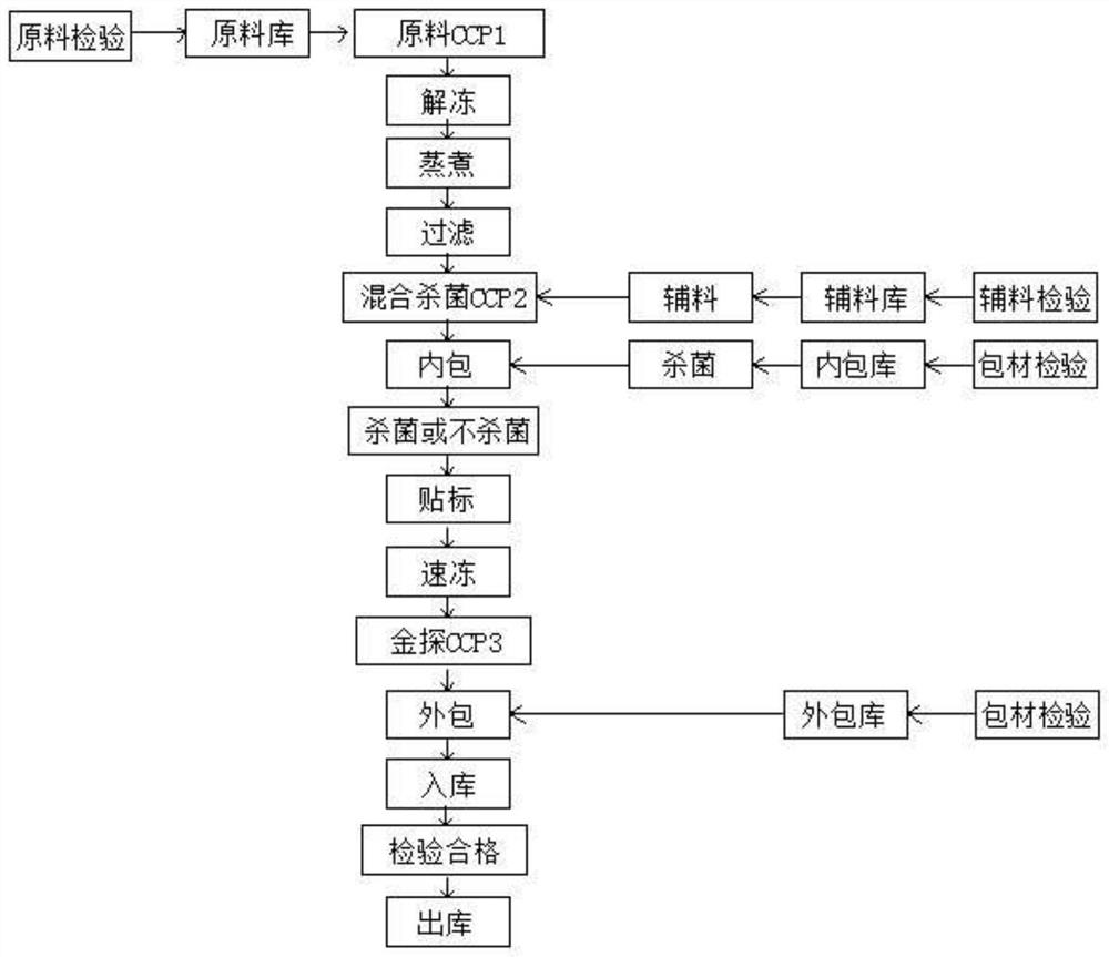 Production process of novel chicken soup-stock