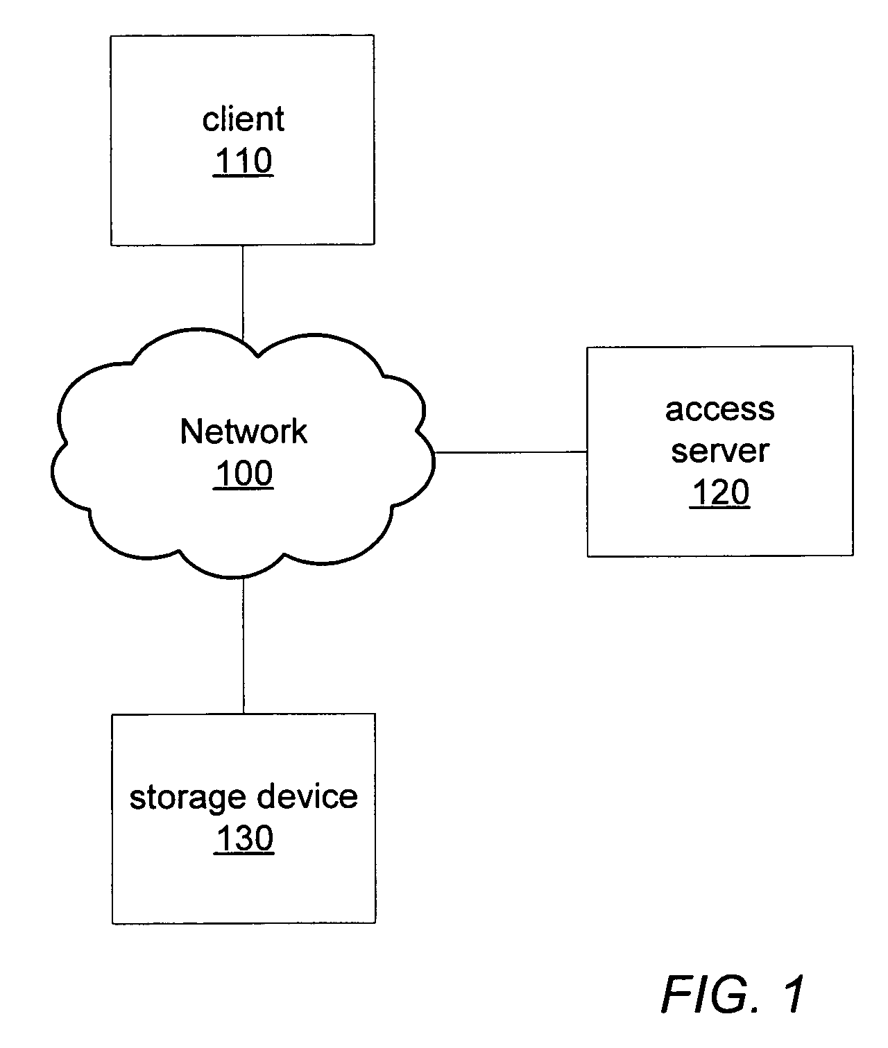 Secure storage access using third party capability tokens