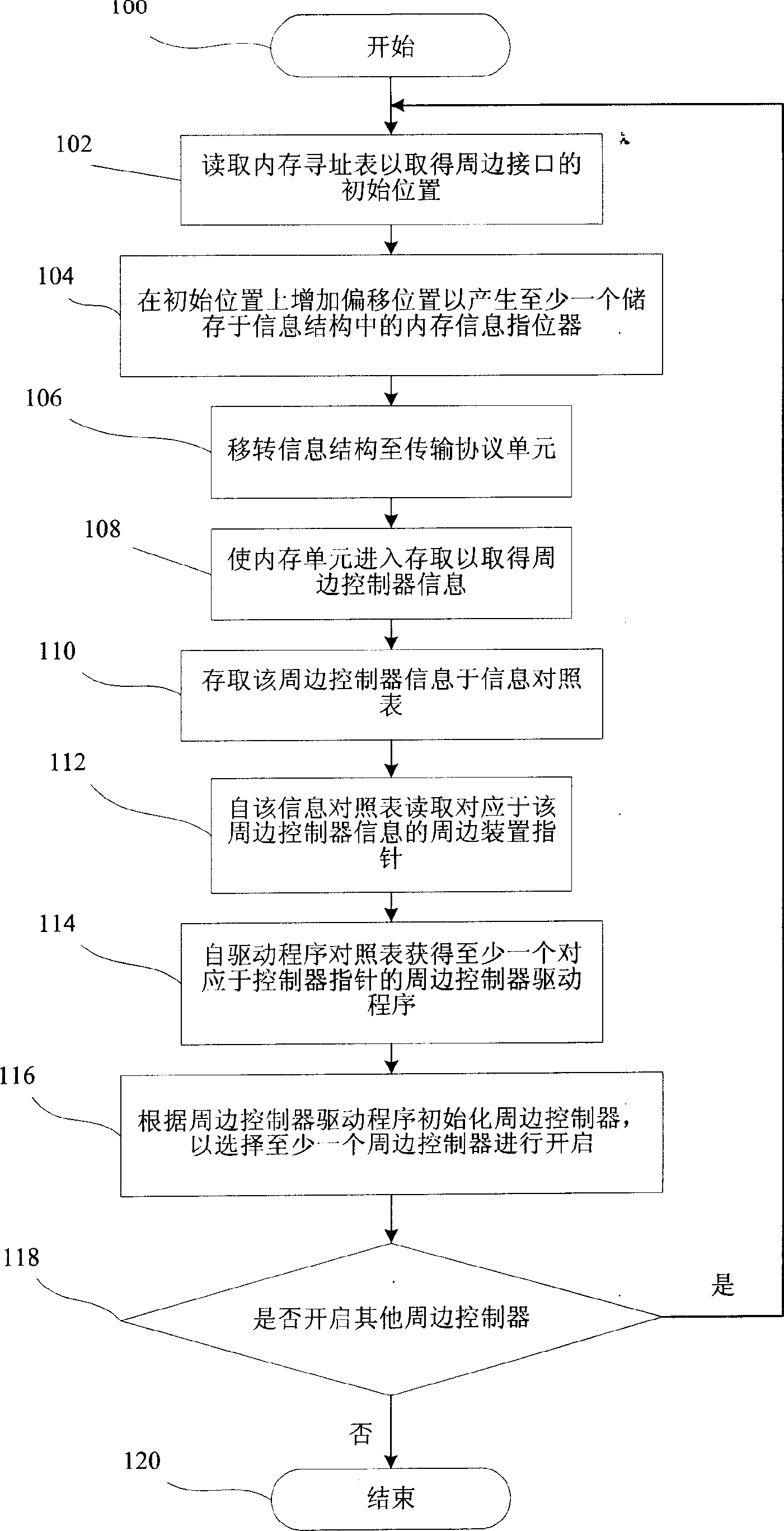 System of managing peripheral interfaces in ipmi architecture and method thereof