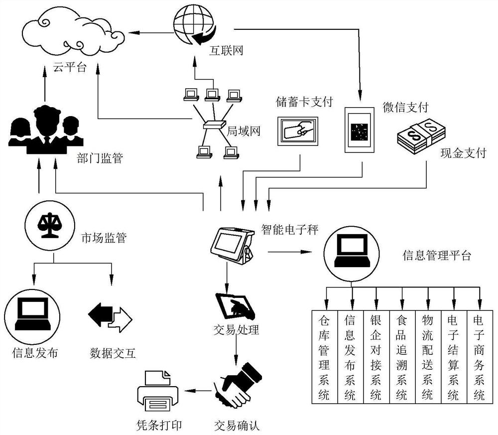 Internet of Things platform scale system and device, weighing method and equipment and storage medium