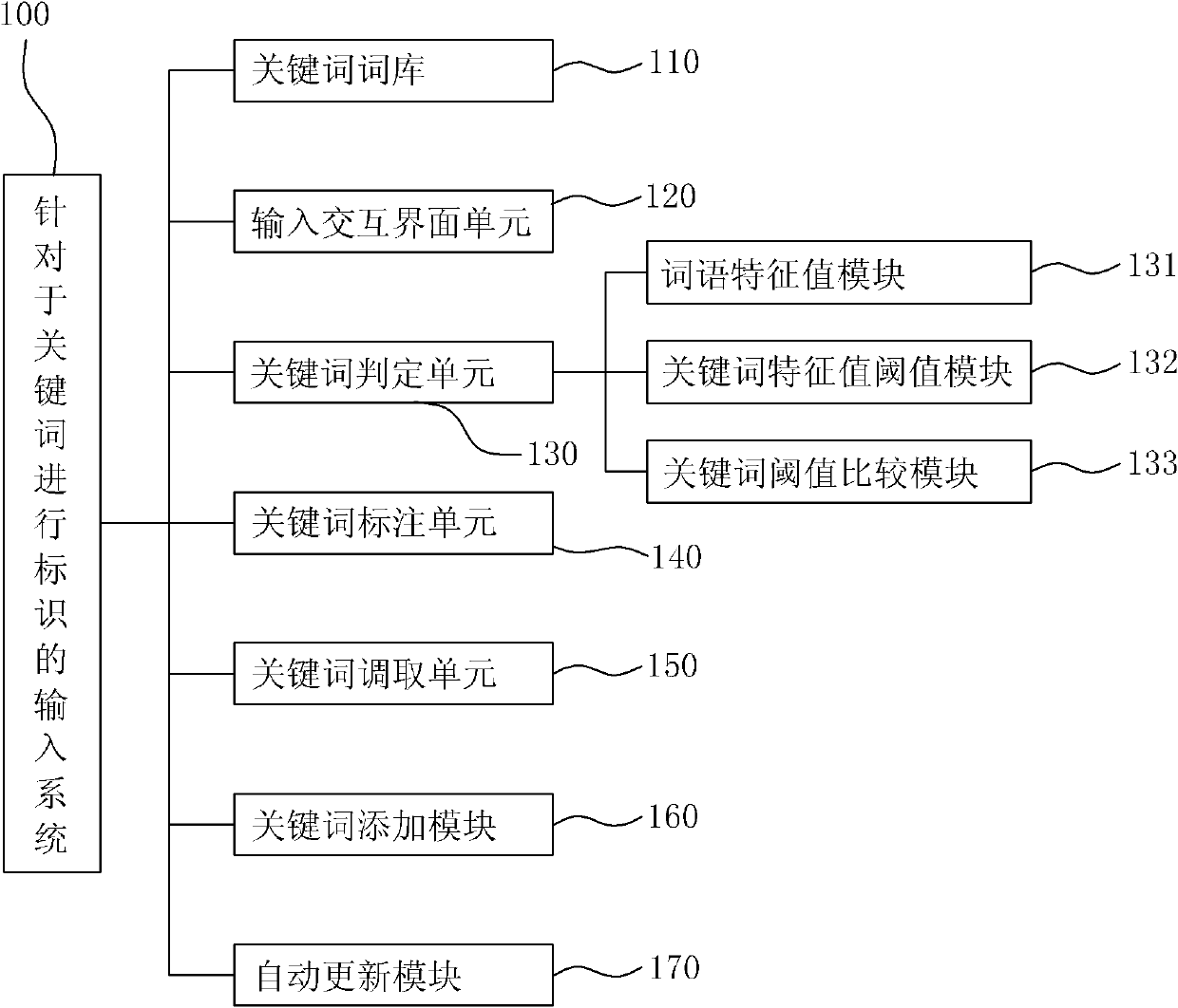 Input method and input system based on labeling specific to a keyword