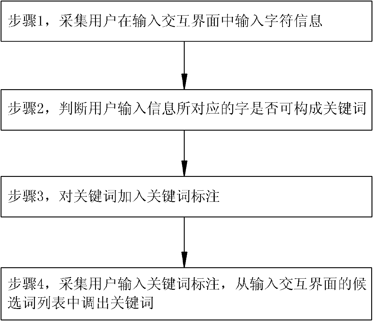 Input method and input system based on labeling specific to a keyword