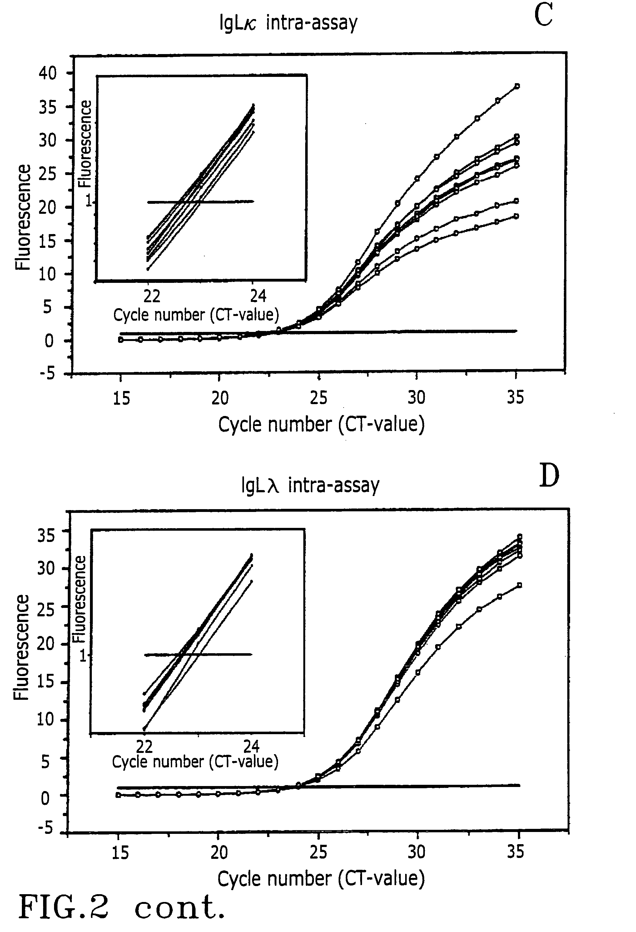 Method to measure gene expression ratio of key genes