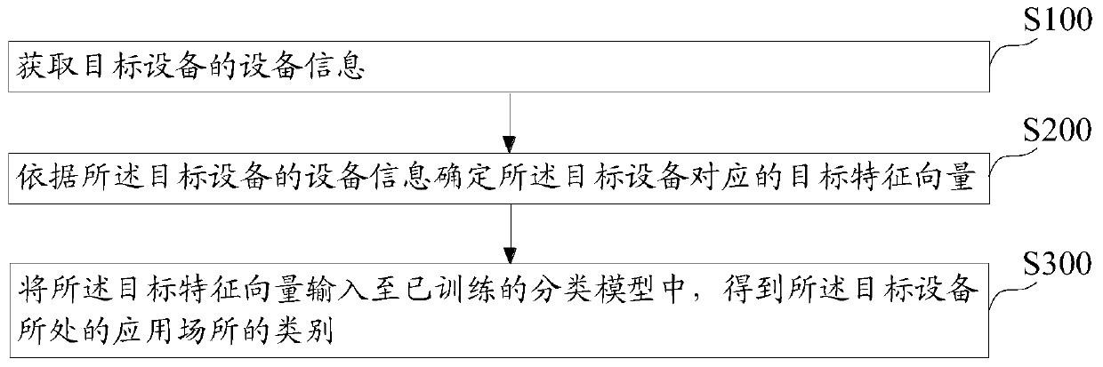 Classification method and apparatus, device, and storage medium