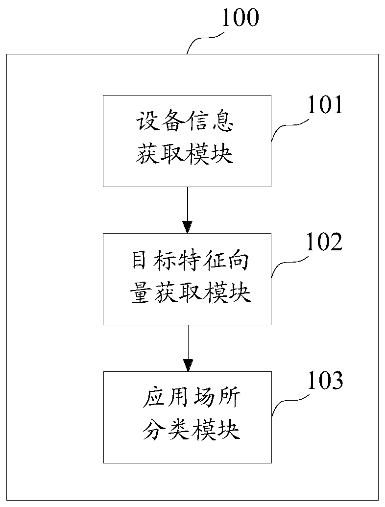 Classification method and apparatus, device, and storage medium
