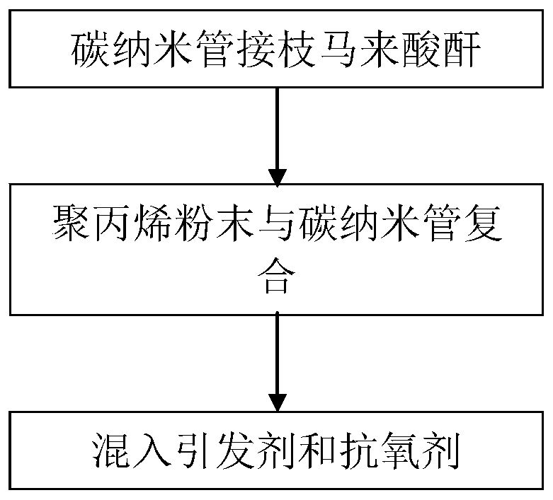 Carbon nanotube/polypropylene composite powder material and preparation method for sls