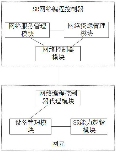 Service updating method and device and segmented routing network programming system