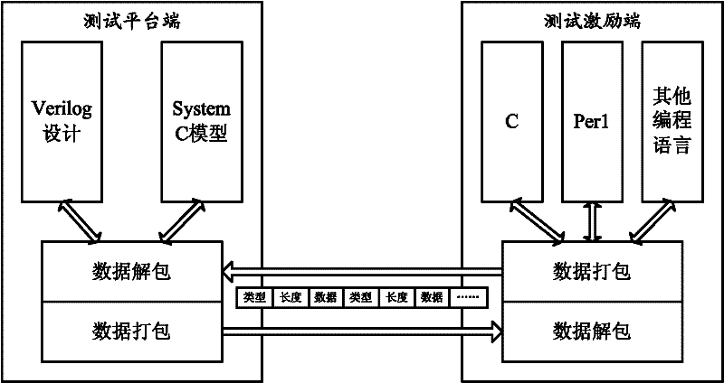 SOC (System on a Chip) software and hardware collaborative simulation verification method based on network communication protocol