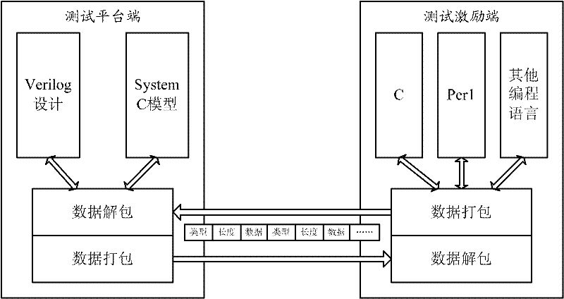 SOC (System on a Chip) software and hardware collaborative simulation verification method based on network communication protocol