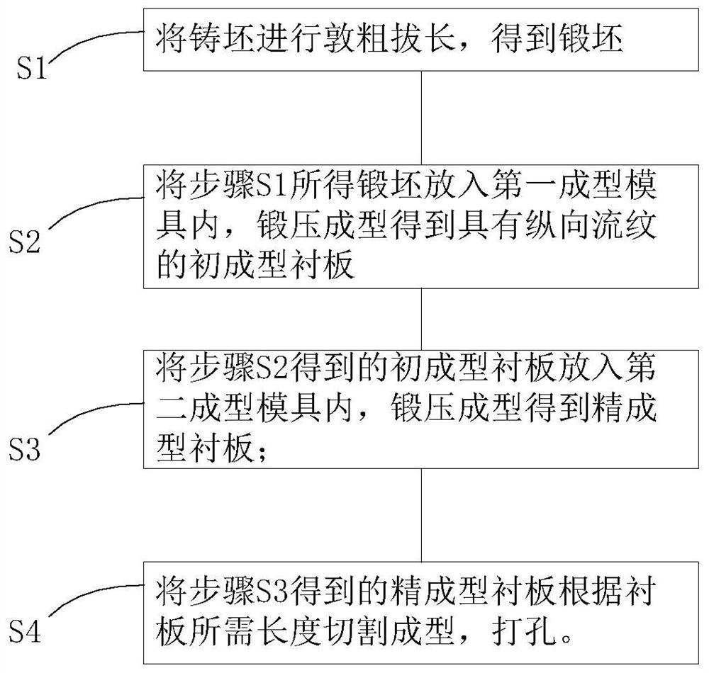 Preparation method for forging and rolling lining plate with longitudinal streamline