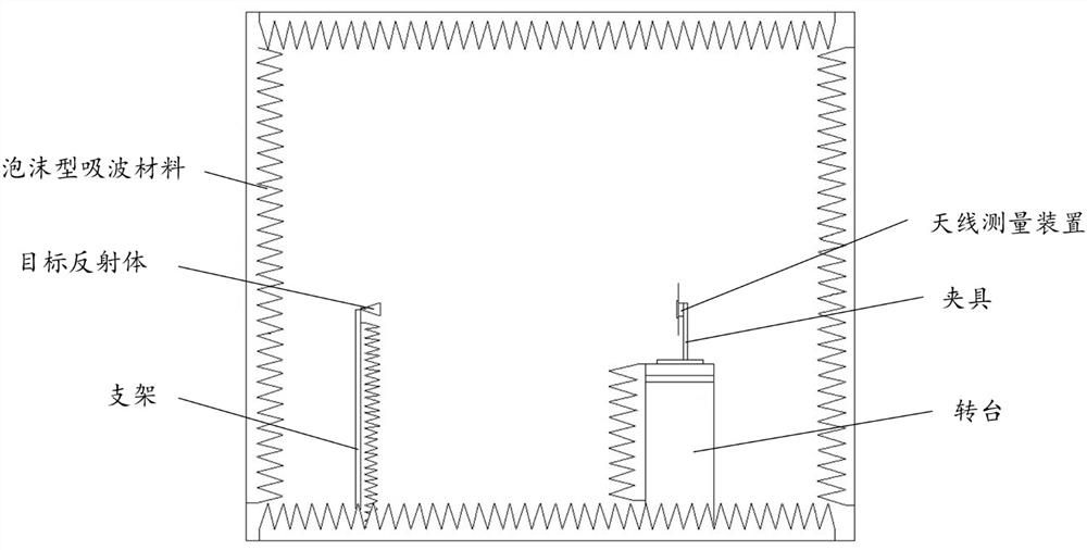 Antenna measurement device and radar test system