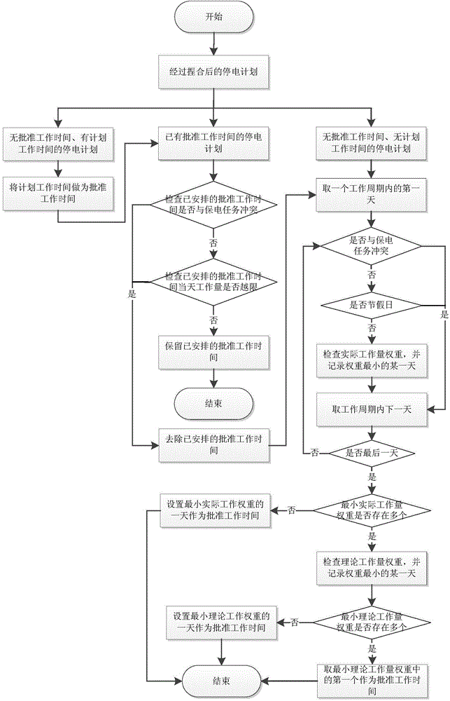 Method for optimizing and balancing power-cut schemes