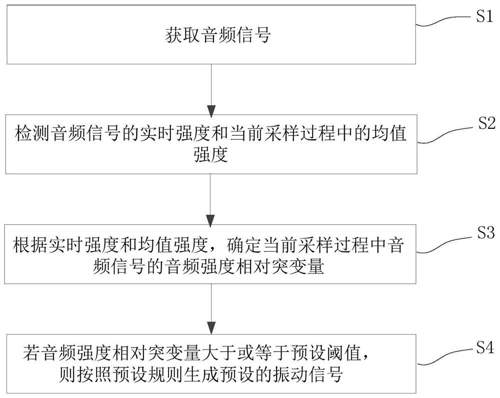 Vibration generation method and device based on audio signal, equipment and storage medium