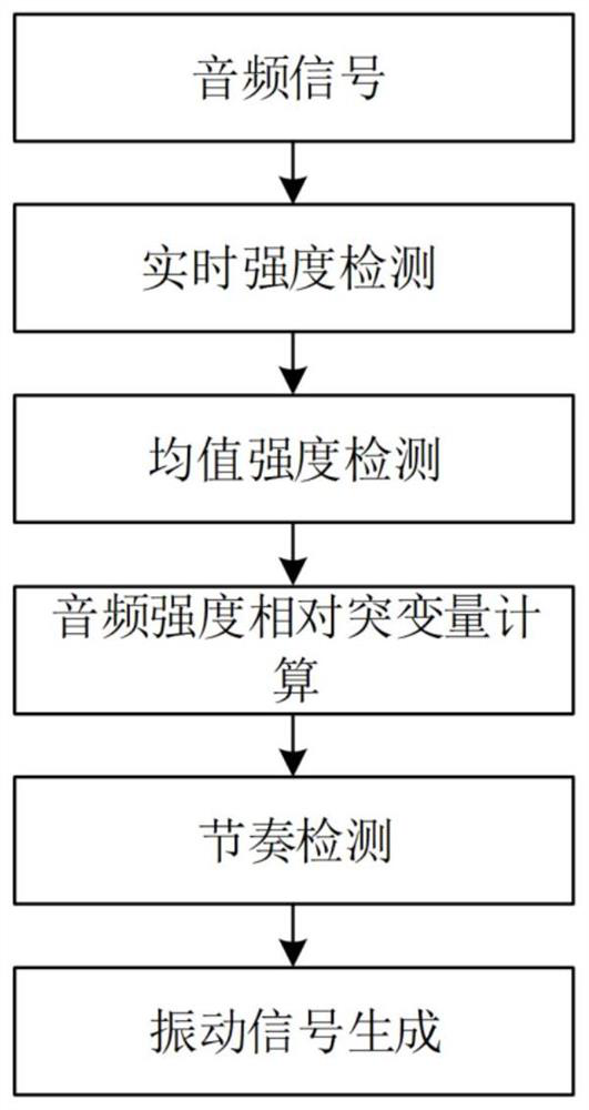 Vibration generation method and device based on audio signal, equipment and storage medium