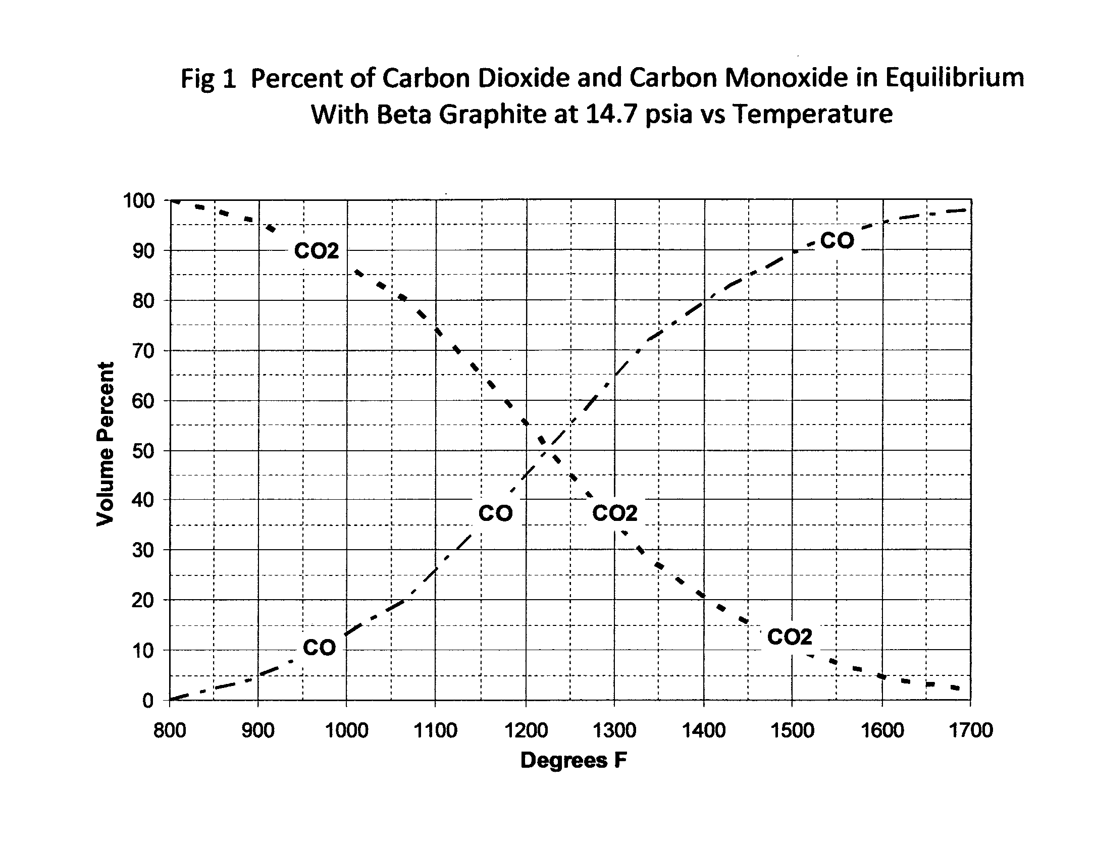 Method for reducing carbon dioxide emissions and water contamination potential while increasing product yields from carbon gasification and energy production processes
