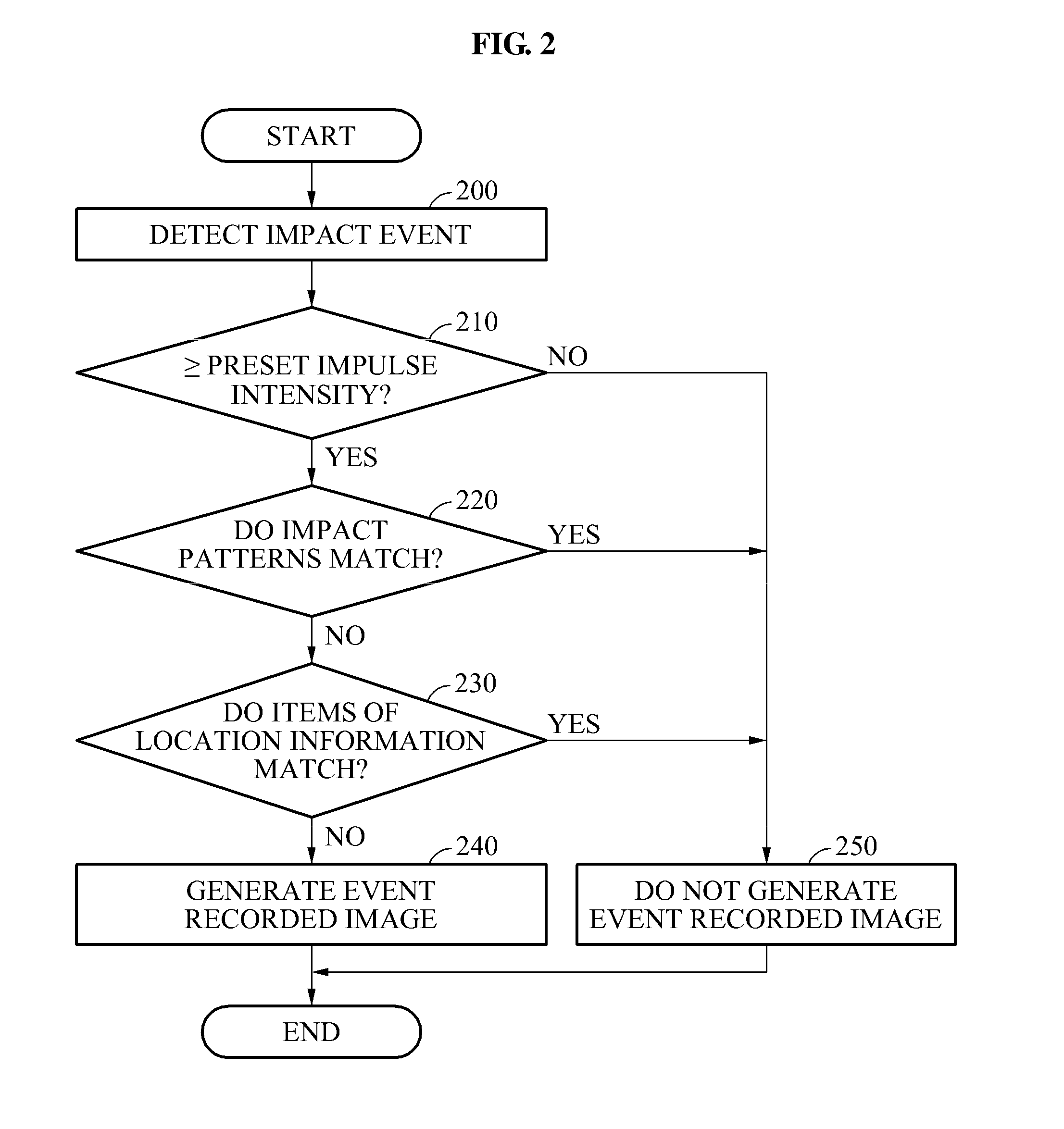 Vehicular image processing apparatus and method of processing event using the same