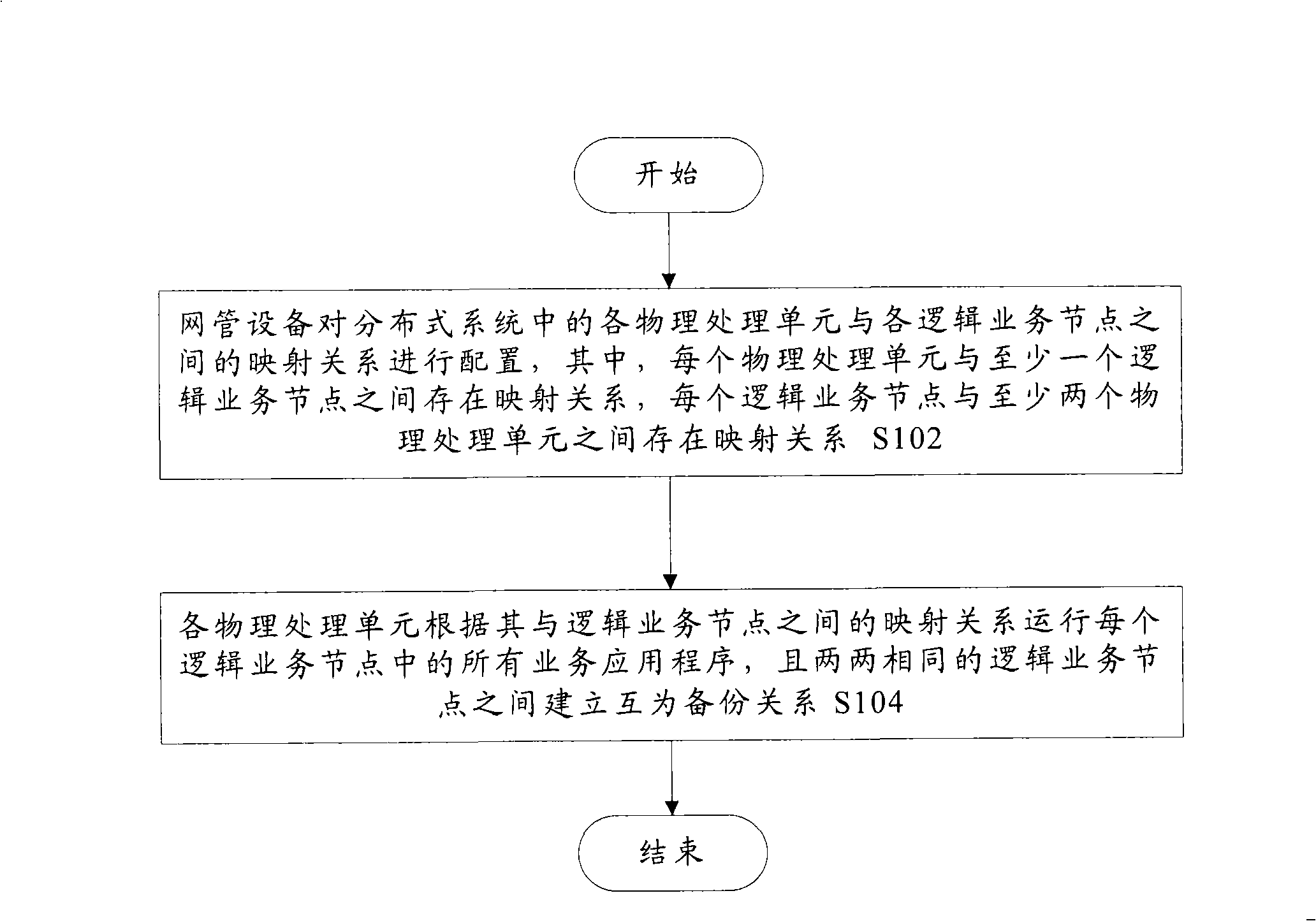 Service node backup method and distributed system