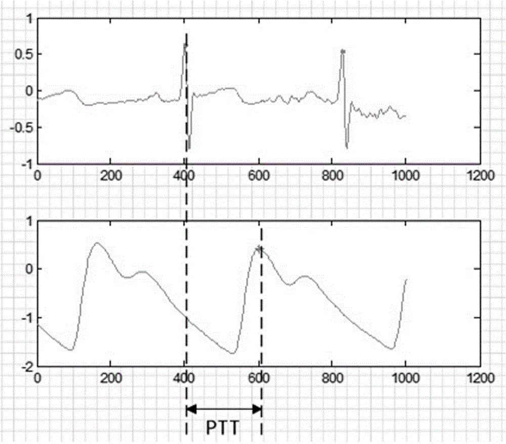 Noninvasive and continuous blood pressure monitoring method and device based on pulse wave propagation time