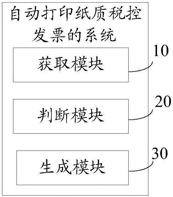Method and system for automatically printing tax-control paper invoice