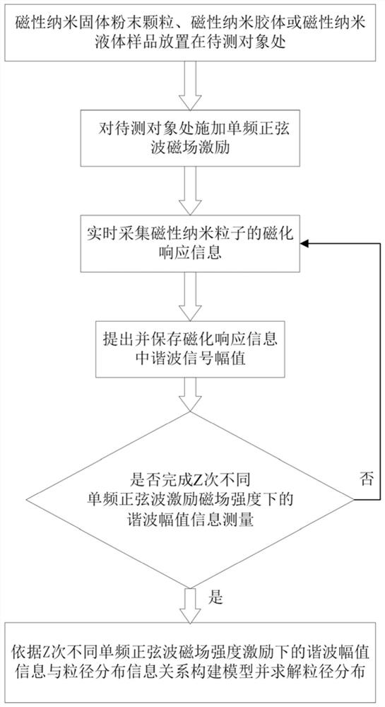 A rapid particle size distribution information measurement method based on magnetic nanoparticles