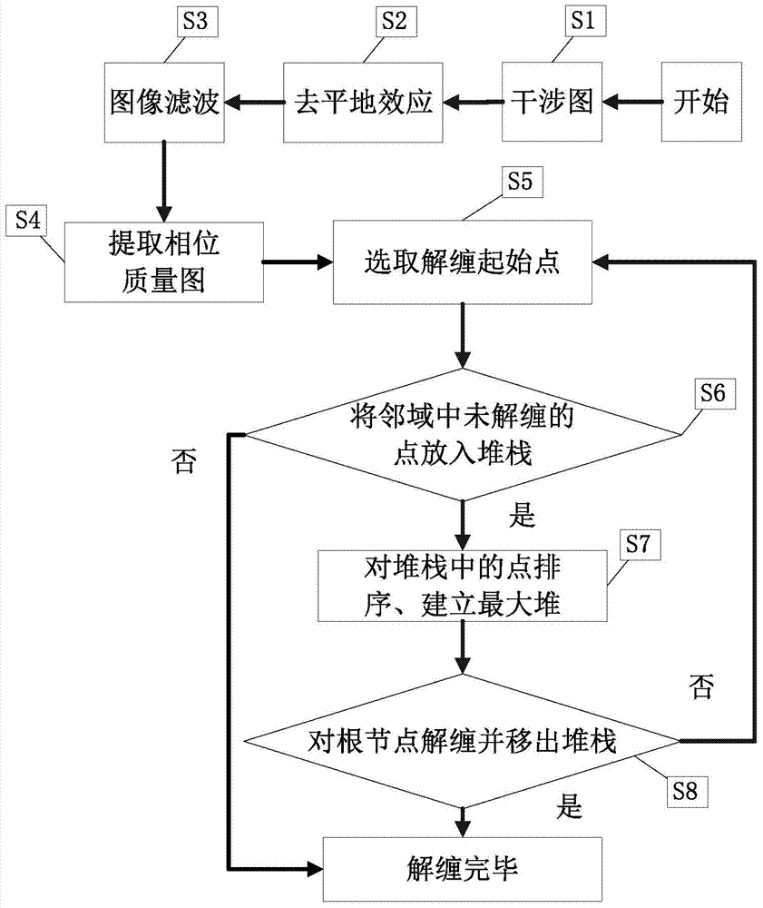 Quality map phase unwrapping method based on heap sort