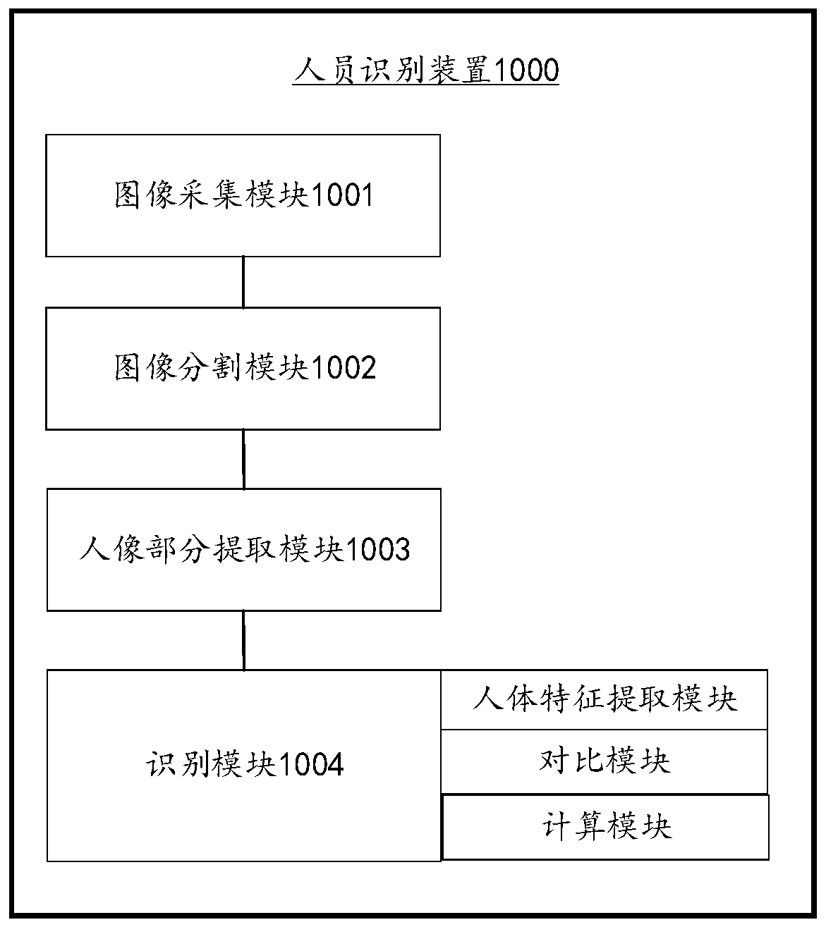 Personnel identification method and device, electronic equipment and computer readable storage medium