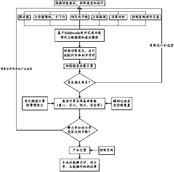 A Design Method for Observation Unmanned Remotely Operated Vehicle