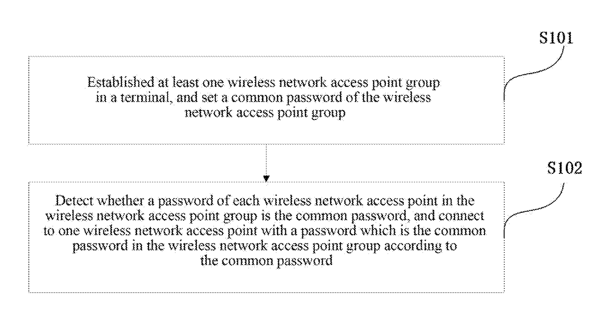 Wireless network access point connection method and terminal