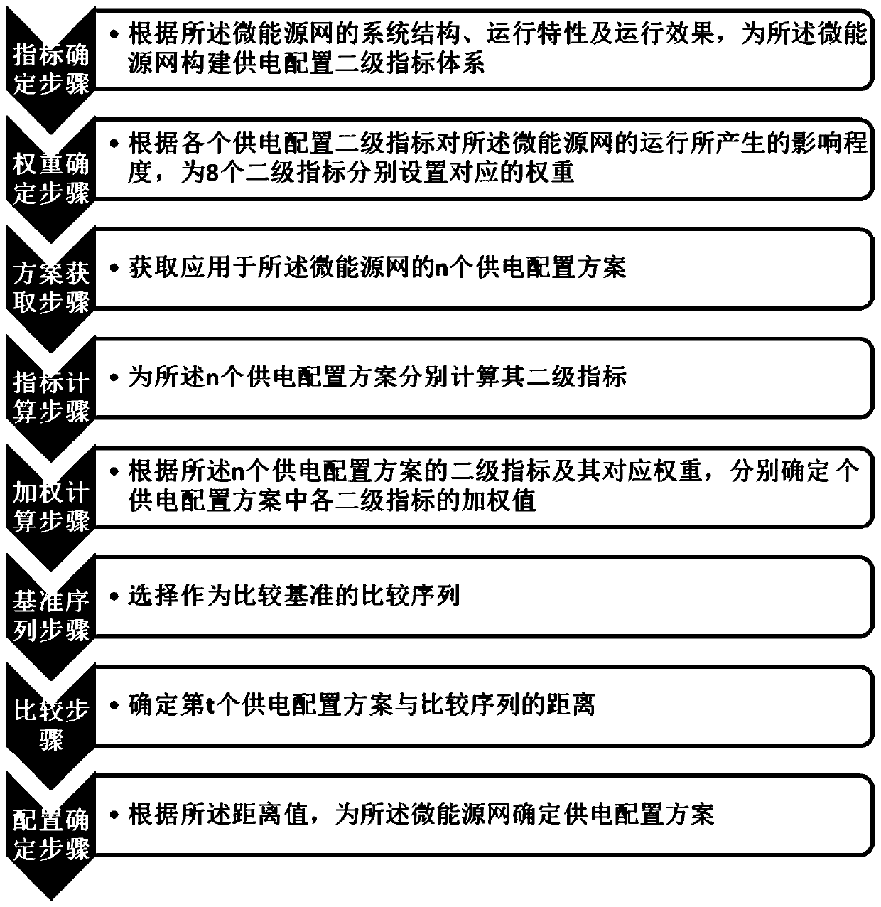 Power supply configuration method applied to micro-energy grid