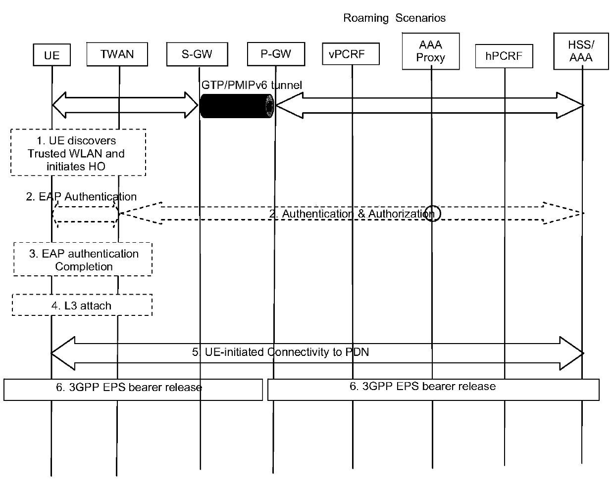 A switching method, device and network architecture